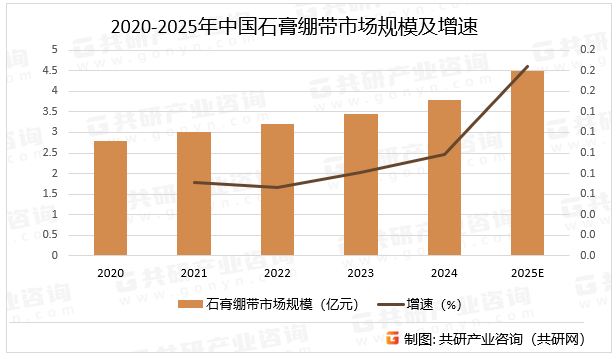 2020-2025年中国石膏绷带市场规模及增速