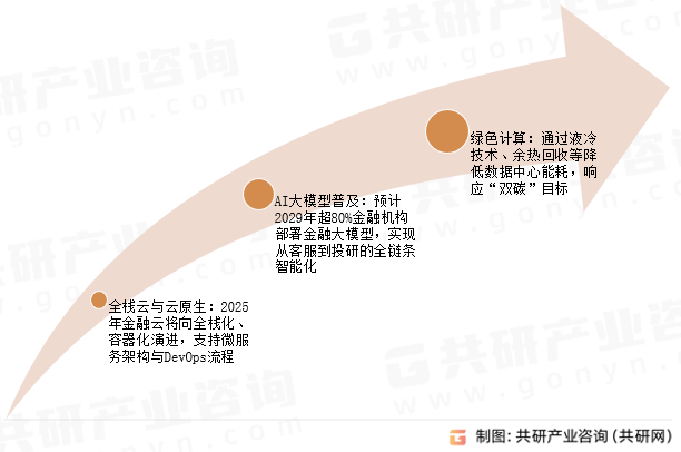 金融云解决方案发展趋势