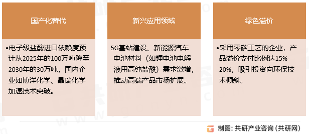 高纯盐酸行业发展趋势