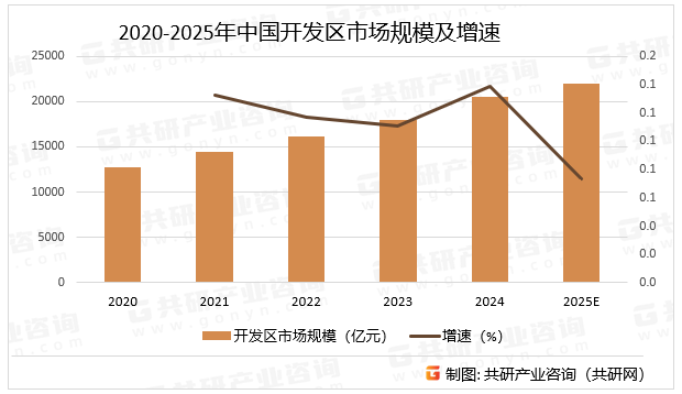 2020-2025年中国开发区市场规模及增速