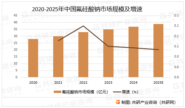 2020-2025年中国氟硅酸钠市场规模及增速