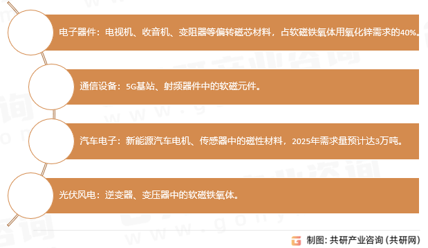软磁铁氧体用氧化锌应用领域