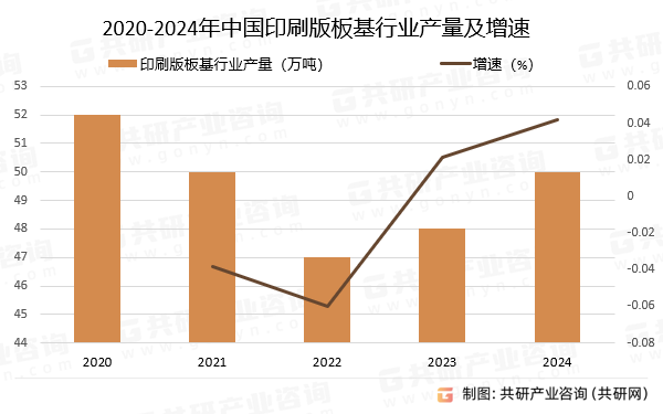 2020-2024年中国印刷版板基行业产量及增速
