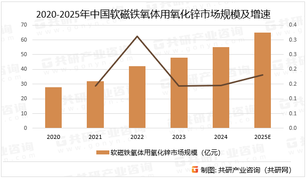 2020-2025年中国软磁铁氧体用氧化锌市场规模及增速