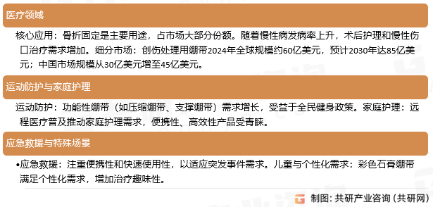 石膏绷带应用领域分布
