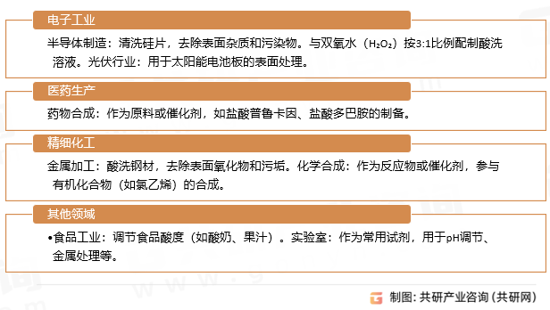 高纯盐酸主要用途