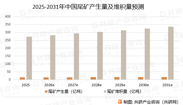 2025-2031年中国尾矿产生量及堆积量预测