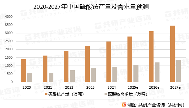 2020-2027年中国硫酸铵产量及需求量预测