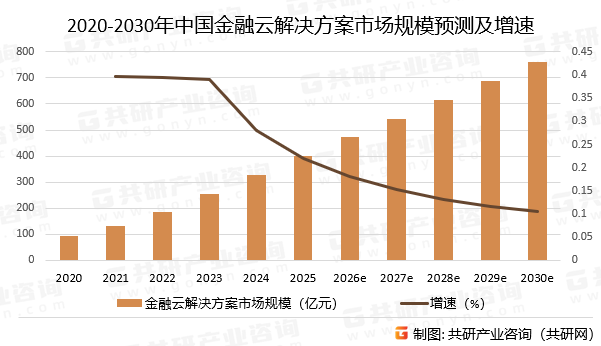 2020-2030年中国金融云解决方案市场规模预测及增速