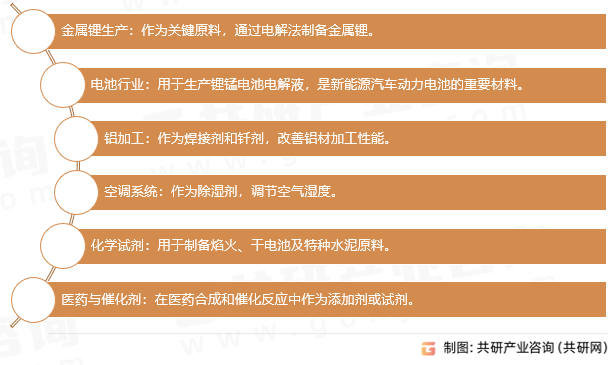 无水氯化锂的用途