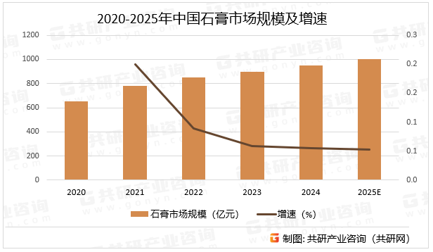 2020-2025年中国石膏市场规模及增速