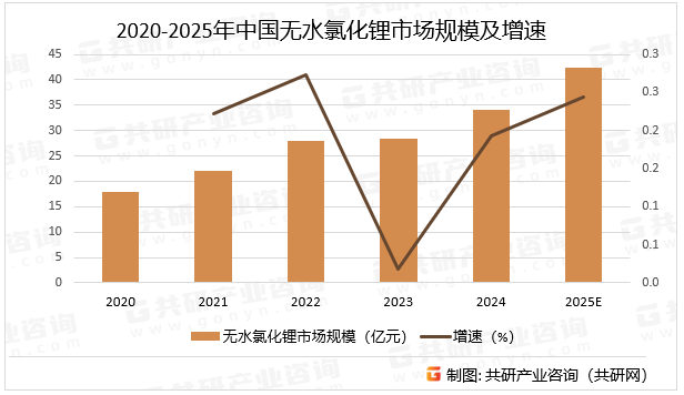 2020-2025年中国无水氯化锂市场规模及增速