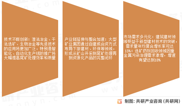 尾矿综合利用行业发展趋势