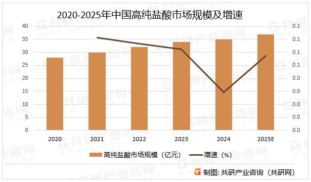 2020-2025年中国高纯盐酸市场规模及增速