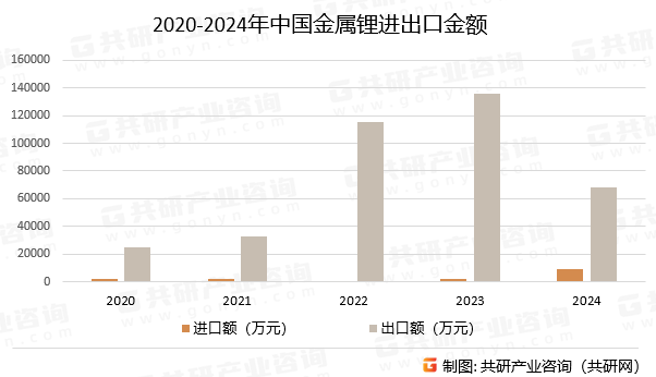 2020-2024年中国金属锂进出口金额