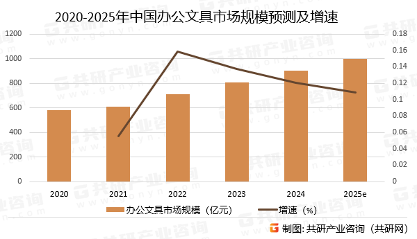 2020-2025年中国办公文具市场规模预测及增速
