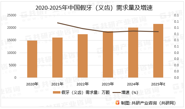 2020-2025年中国假牙（义齿）需求量及增速