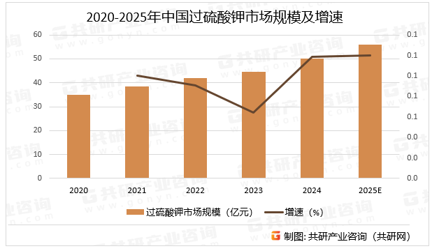 过硫酸钾早农业领域上，高效、环保肥料需求增长，过硫酸钾在钾肥中的占比预计从45%提升至更高。在工业领域，水处理、电子工业、树脂橡胶等领域需求持续增长，推动市场扩容，预计2025年中国过硫酸钾市场规模同比增长12%。2020-2025年中国过硫酸钾市场规模及增速