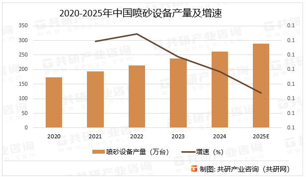 2020-2025年中国喷砂设备产量及增速