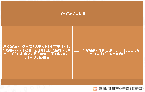 涂碳铝箔功能特性