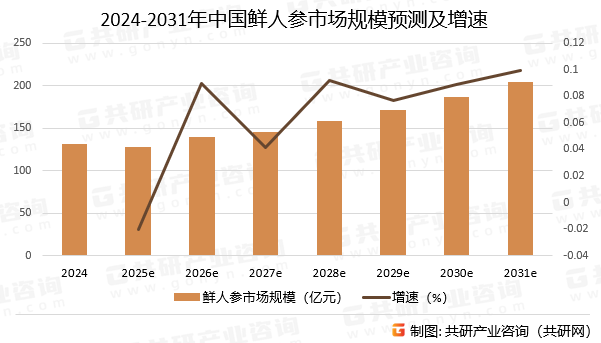 2024-2031年中国鲜人参市场规模预测及增速