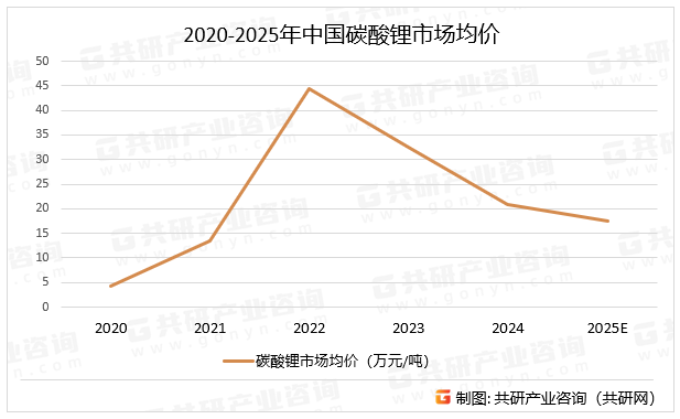 2020-2025年中国碳酸锂市场均价