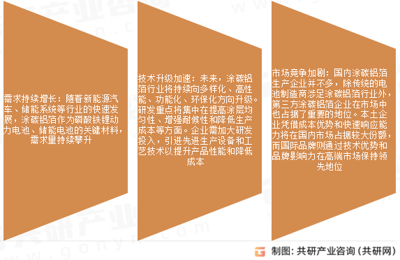 涂碳铝箔市场发展趋势