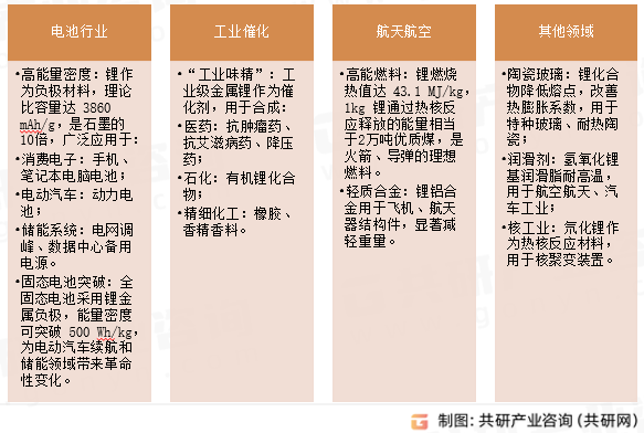 金属锂应用领域