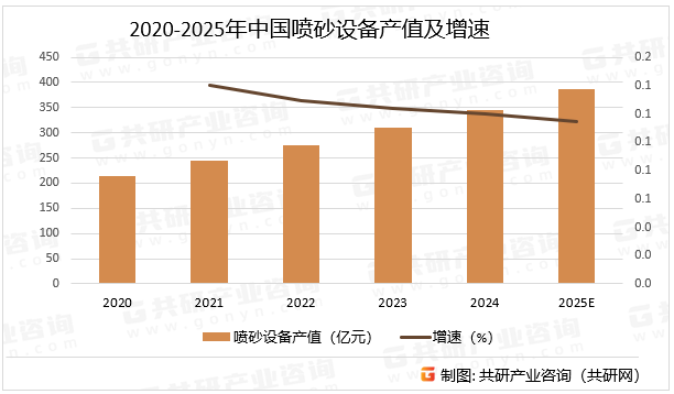 2020-2025年中国喷砂设备产值及增速