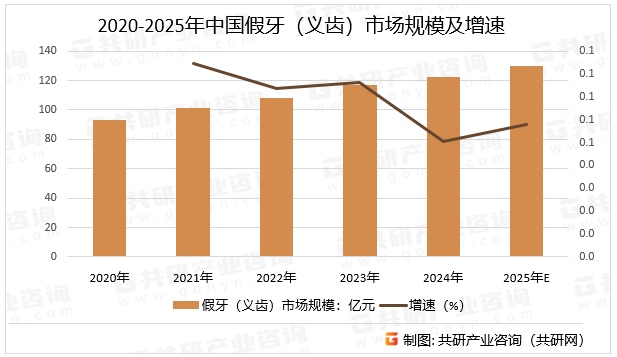 2020-2025年中国假牙（义齿）市场规模及增速