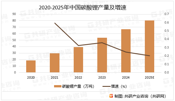 2020-2025年中国碳酸锂产量及增速