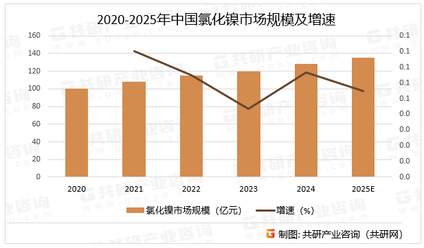 2020-2025年中国氯化镍市场规模及增速