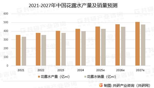 2021-2027年中国花露水产量及销量预测