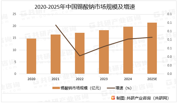2020-2025年中国锡酸钠市场规模及增速