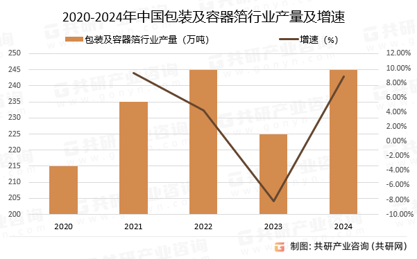 2020-2024年中国包装及容器箔行业产量及增速