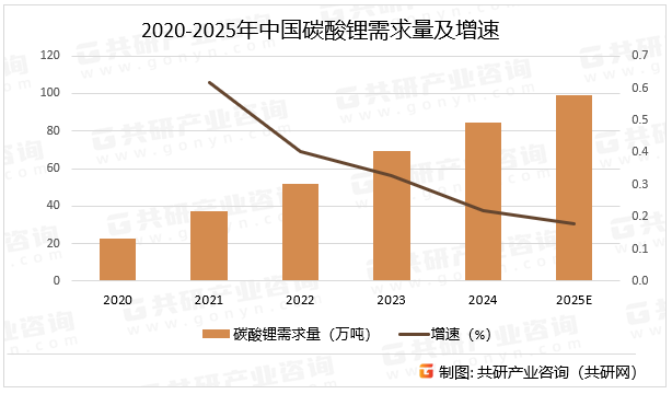 2020-2025年中国碳酸锂需求量及增速
