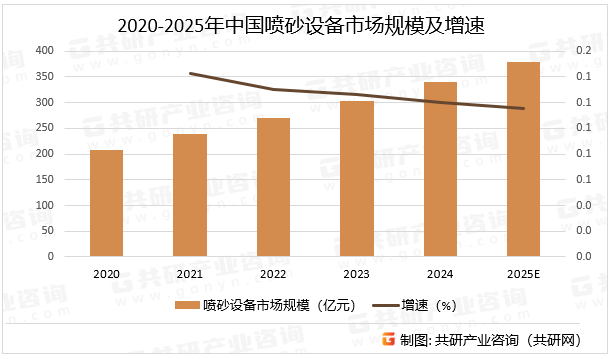 2020-2025年中国喷砂设备市场规模及增速