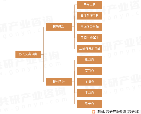 办公文具分类