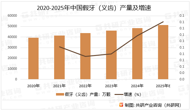 2020-2025年中国假牙（义齿）产量及增速