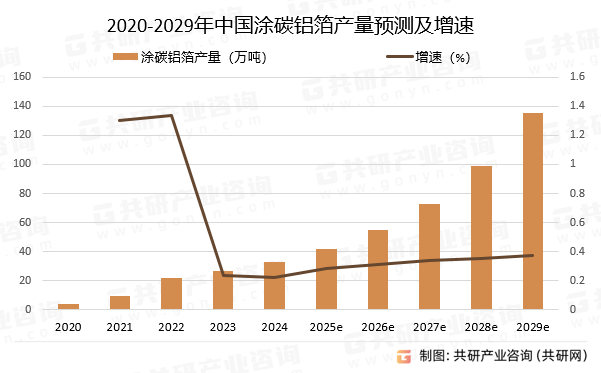 2020-2029年中国涂碳铝箔产量预测及增速