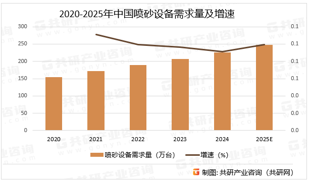 2020-2025年中国喷砂设备需求量及增速