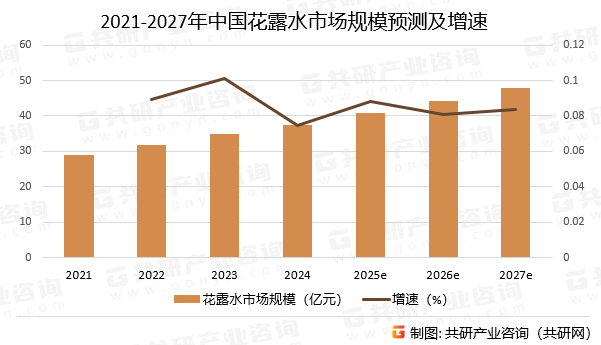 2021-2027年中国花露水市场规模预测及增速