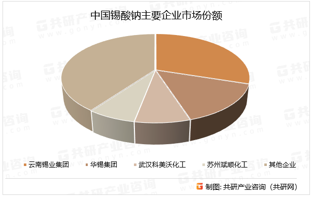 中国锡酸钠主要企业市场份额