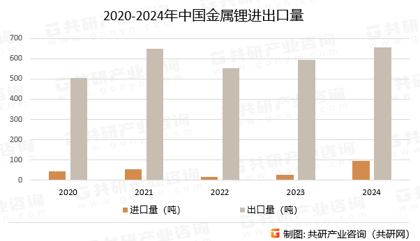 2020-2024年中国金属锂进出口量