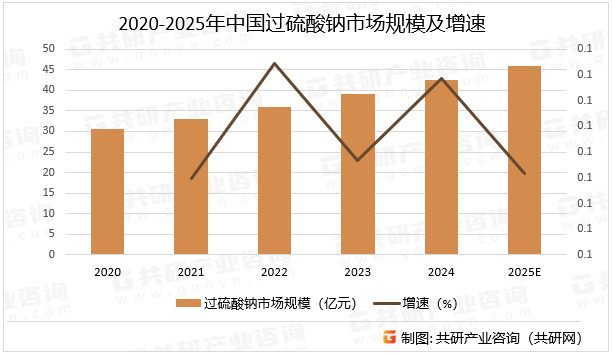 2020-2025年中国过硫酸钠市场规模及增速
