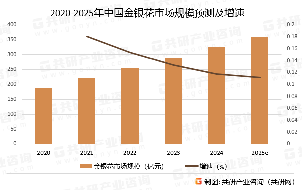 2020-2025年中国金银花市场规模预测及增速