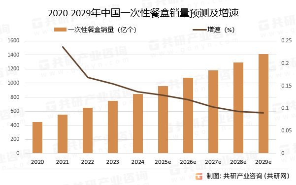 2020-2029年中国一次性餐盒销量预测及增速