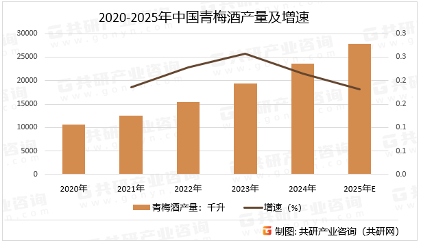 2020-2025年中国青梅酒产量及增速