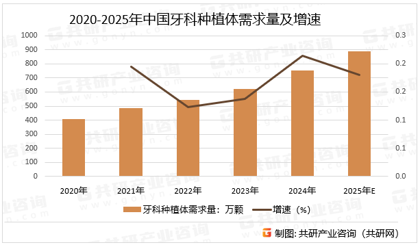 2020-2025年中国牙科种植体需求量及增速