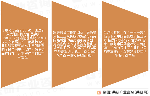 医药物流行业发展趋势